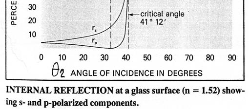 surface From Fresnel Formulas Reflected parallel polarization goes to zero when 90