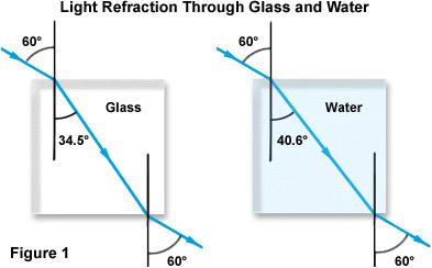 Basic Optics: Index of Refraction Denser materials have lower speeds of light Index of Refraction n n where c = speed of light in vacuum v = velocity in medium Even small changes can create