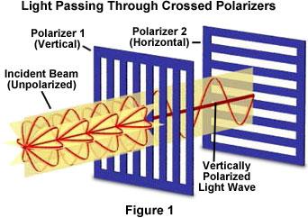 Polarization of Light Polarization is where the E and B fields aligned in one direction All the light has E field in same direction Black Body light is not polarized But if pass though a material