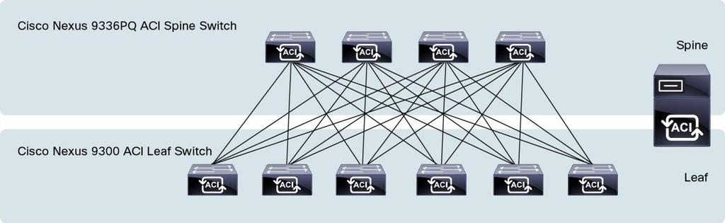 switches enable an automated and policy-based Cisco ACI architecture (Figure 10).