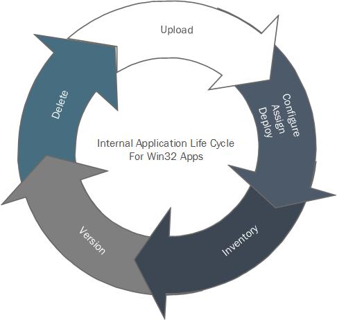 Chapter 3: Internal Applications Application Life Cycle for Software Distribution AirWatch can help manage Win32 applications with its lifecycle features, so that you can know their installation