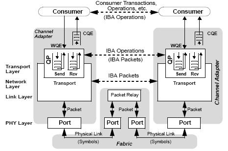 InfiniBand Native InfiniBand transport services Protocol off-loading to Channel Adapter
