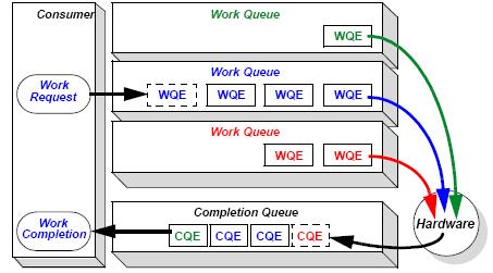 ) Queue-based model Queue Pairs (QP) Completion Queues (CQ) OS-bypass Protection &