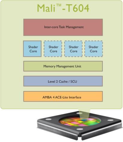 Dual-core ARM Cortex-A15