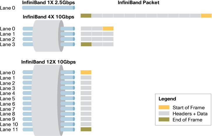 When different link speeds are mixed in InfiniBand networks, the latter statement does not hold true as InfiniBand transmits portions of the packet in parallel.