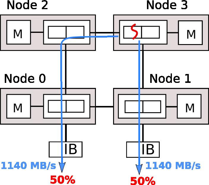 InfiniBand splitting ratio Far from both NICs: Identical single rail throughput 50% ratio