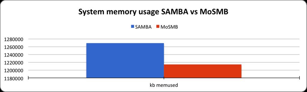Comparison of MoSMB vs Samba Resource Utilization Server details: MoSMB & samba Hw used: Intel(R) Xeon(R) CPU E3-1220 V2 @ 3.10GHz Quad core, 8MB RAM OS: Ubuntu 14.