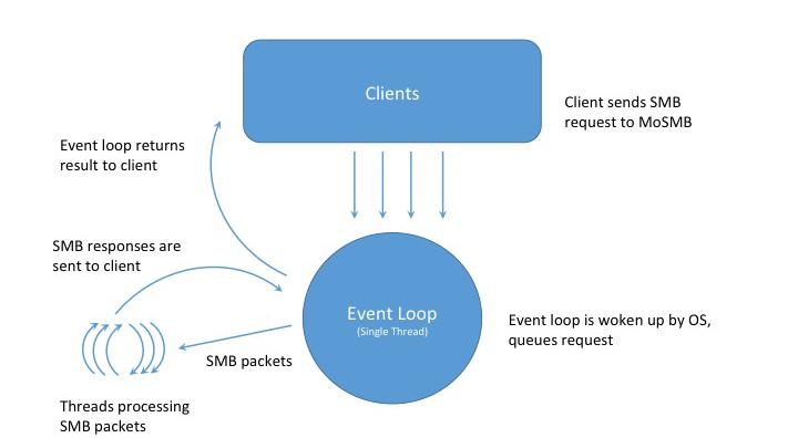 SMB Server Model Copyright Ryussi