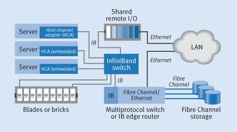 Emerging Technologies InfiniBand