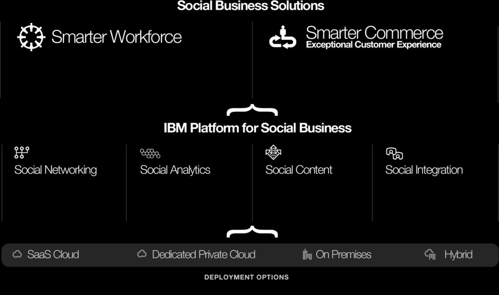 The industry leading platform IBM Employee Experience Suite Kenexa Talent Management Suite IBM Customer Experience Suite IBM Connections IBM Notes & Domino
