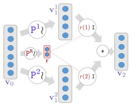 INTRODUCING THE ROUTER NODE Partial derivative: split node data router Implemented here as perceptron though other choices are possible Outputs real value weights that affect data routing: Explicit