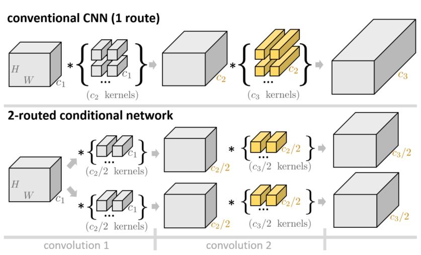 EFFICIENCY BENEFITS OF IMPLICIT ROUTING Top: A standard CNN (one route). Bottom: A two-routed implicit arch.
