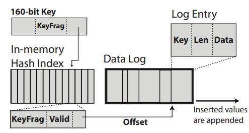 FAWN-DS-II Back-end Interface: Get(key, key_len, &data); Delete(key, key_len); Insert(key, key_len, data, length).