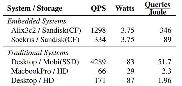 K/V Lookup Efficient Comparison-I FAWN-based system over 6x more