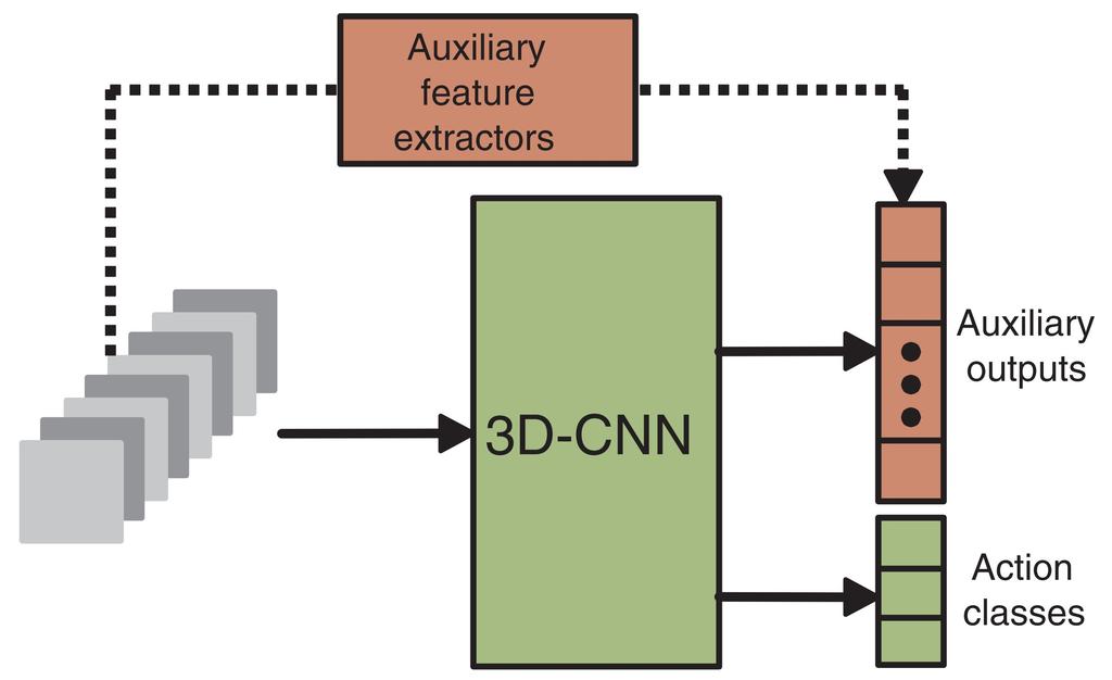 3D Convolutional Neural Networks for Human Action Recognition (pdf)