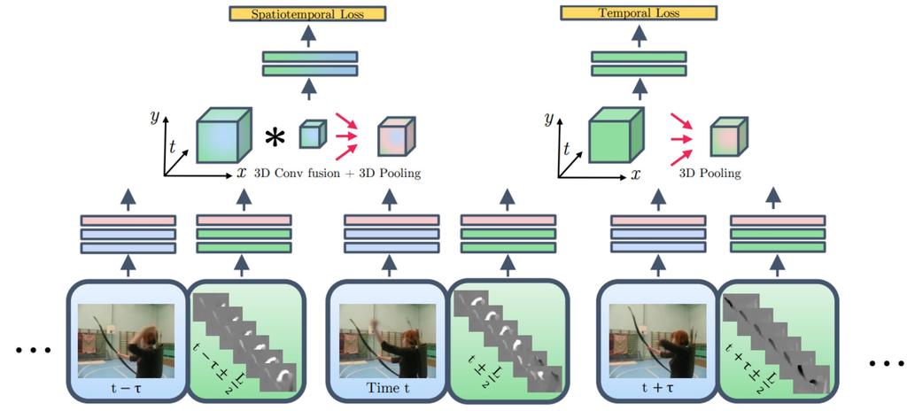 Convolutional Two-Stream Network Fusion for Video Action Recognition
