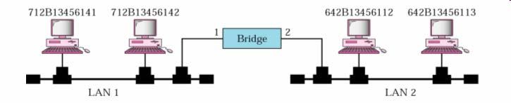Connecting Devices: Bridges 6 Bridge connecting device that operates in both physical & data link layer as a physical-layer device, bridge regenerates the signal it receives as a data link layer