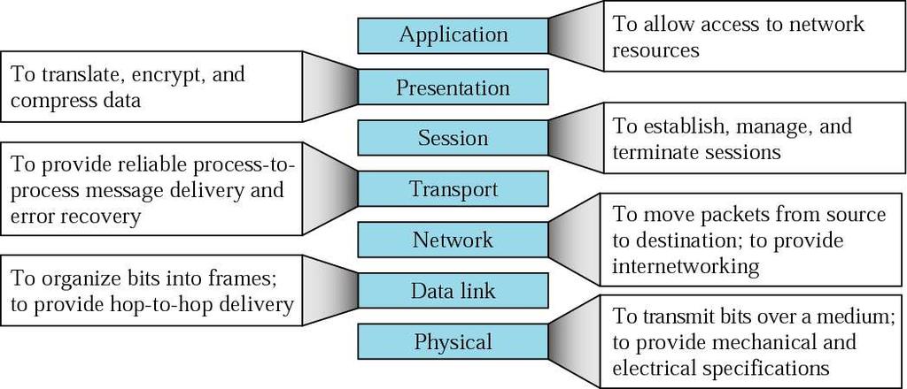 The OSI-model An ISO standard covering
