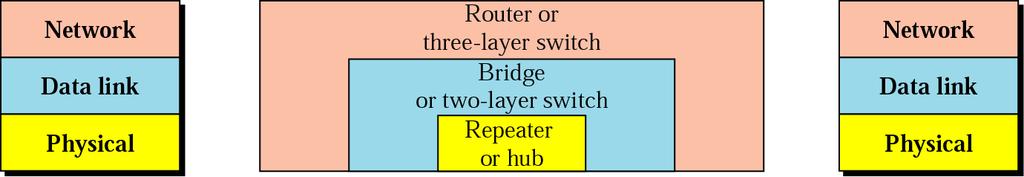 to avoid bottlenecks is to divide LAN into multiple LANs, thus reducing # of devices per LAN Types of