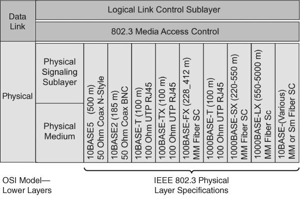 Ethernet Standards