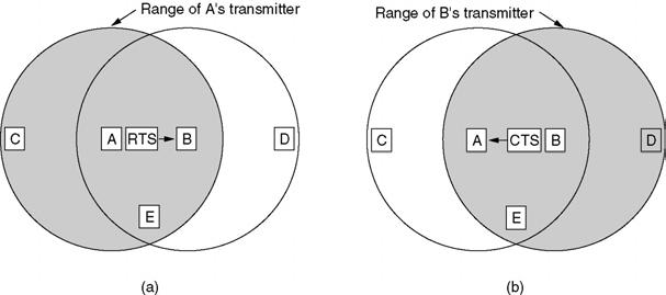 Wireless LAN Protocols (2) The MACA protocol. (a) A sending an RTS to B. (b) B responding with a CTS to A.