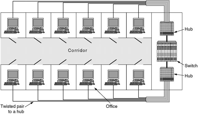 Virtual LANs A building with