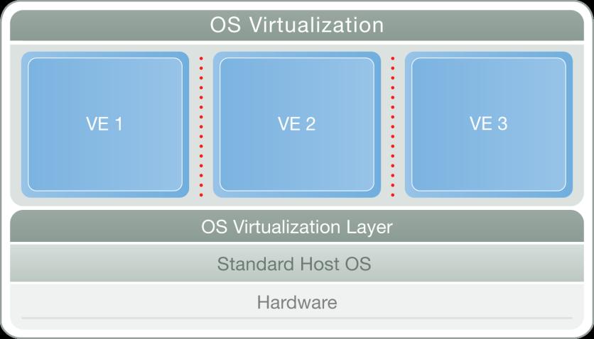 A different approach to virtualization: containers Lightweight virtualization provided by the OS One real HW (no virtual HW), one kernel, many user-space instances Less overhead, best performance,