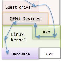 I/O in KVM (full virtualization) Original approach with full-virtualization Guest hardware accesses are