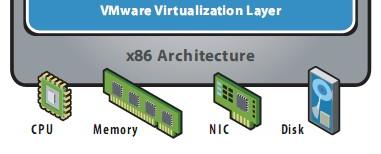 ) Each VM runs its own operating system and, on top of it, a number of applications (processes) It is an important feature of the hypervisor to