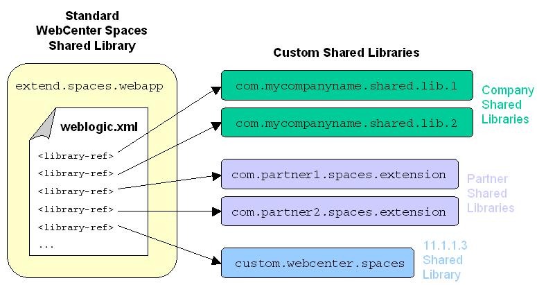 Including Additional Shared Libraries in WebCenter Spaces Figure 49 1 Referencing Custom Shared Libraries in extend.spaces.webapp.