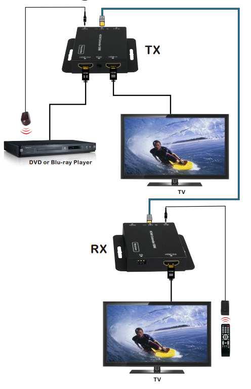 7. CONNECT AND OPERATE Connect a source such as a Blu-Ray Player, game console, A/V Receiver, Cable or Satellite Receiver, etc. to the HDMI input on the Transmitting unit. 2.