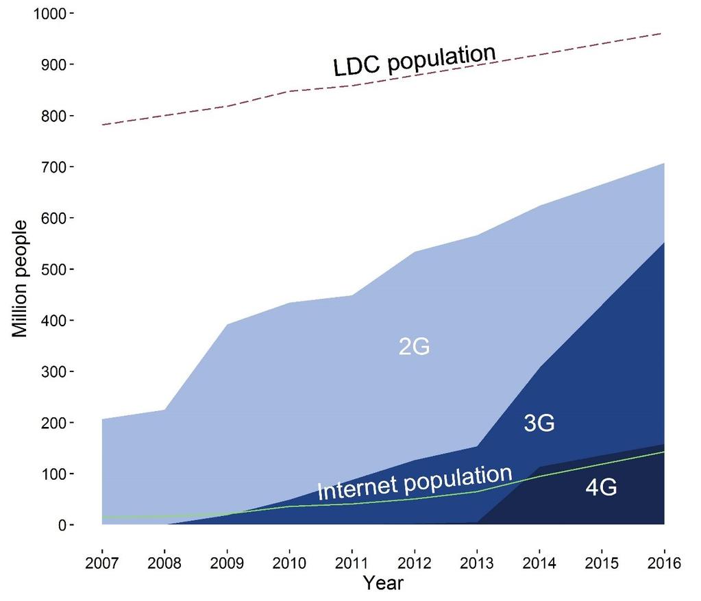 Paradox of connectivity versus use More than 50% of the population in LDCs is covered by a mobilebroadband signal, but: Only 15% use the Internet Internet users per 100