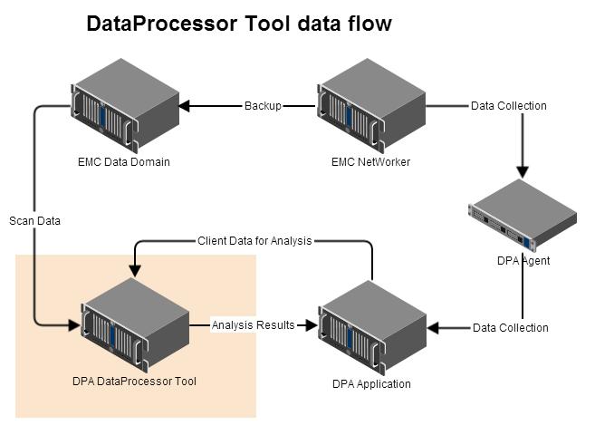 Environment discovery in DPA Data Domain DataProcessor Overview ProtectPoint SnapVX Backup and Recovery. Configuring DPA for ProtectPoint SnapVX Backup and Recovery on page 159 provides information.