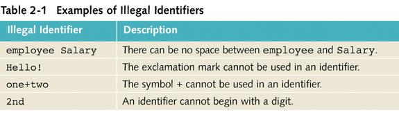 Legal and Illegal Identifiers The following are legal