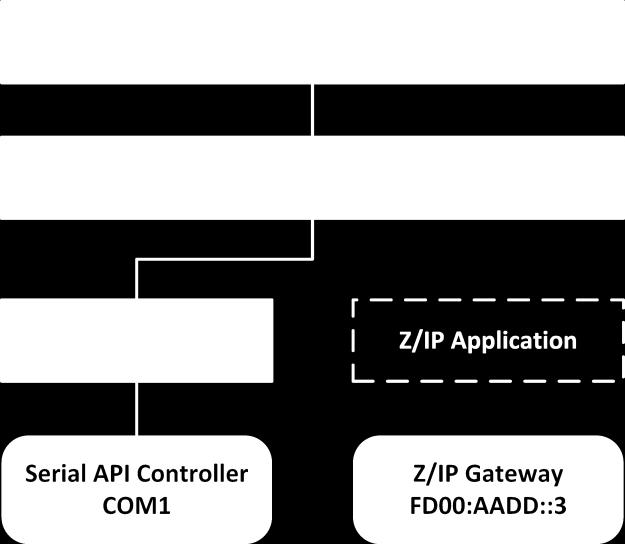 2 RELEASES 2.1 Z-Wave PC based Controller v5.30 The Z-Wave PC based Controller code contains an example of how to include, exclude and control the devices included in the SDK.