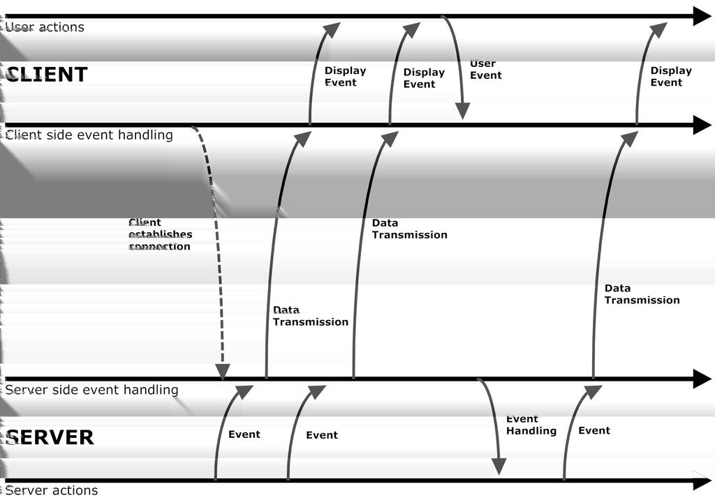 Fig. 2. Sequence diagram showing the comet technique. Comet: The clients sends a request to the server, which then starts to answer very slowly.