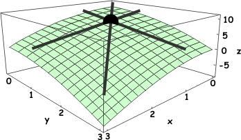 In the following diagram we can see that all of the tangent lines, irrespective of the direction lie on the tangent plane to the surface at the point (x 0, y 0 ).