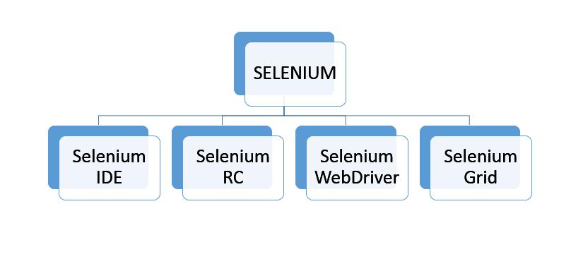 Selenium IDE Selenium IDE is nothing just a Mozilla Firefox add-on that allows recording, editing and debugging tests. It was previously known as Selenium Recorder.