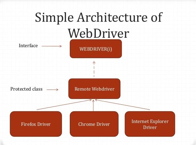 As mentioned clearly in the above image, Firefox driver (and other browser s drivers) extends Remote WebDriver class and the Remote WebDriver class implements the WebDriver interface.