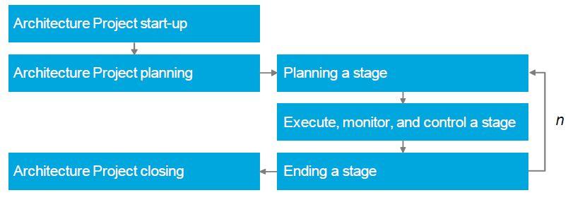 Series Guide: Architecture Project Management This series guide provides
