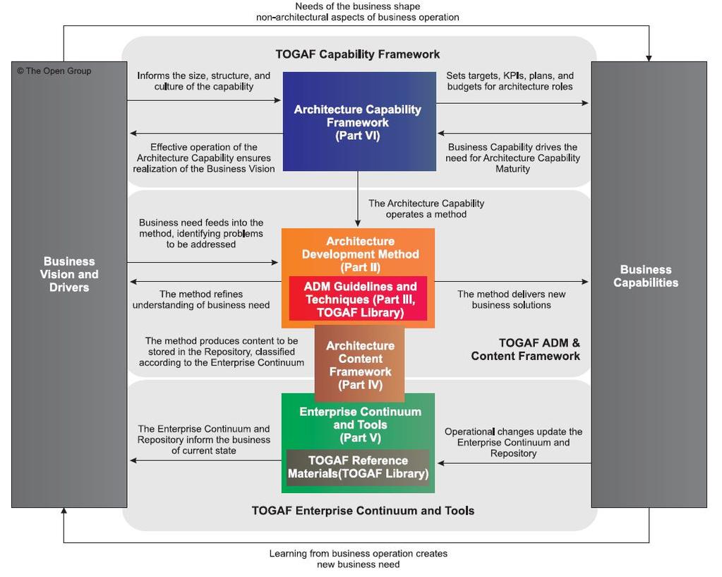 Structure of the TOGAF Standard, Version 9.