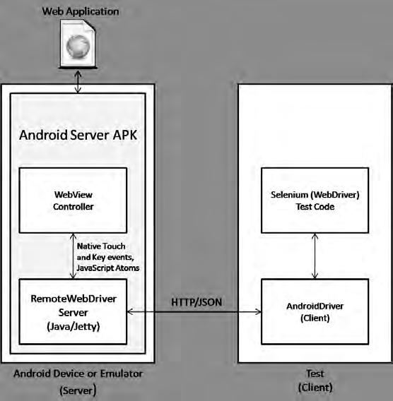 Chapter 7 AndroidDriver architecture Similar to the IPhoneDriver, the AndroidDriver allows running the automated tests and ensuring your web application works correctly on an Android browser for