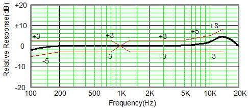 3. Frequency Response Curve 4.