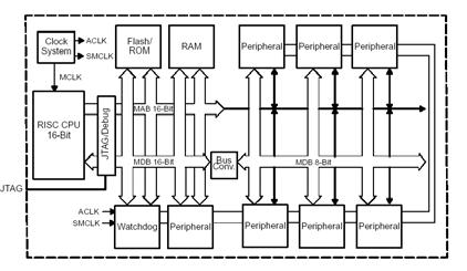 MSP430 Memory Model Memory Organization CPE/EE 421/521 Microcomputers 41