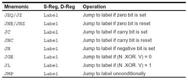 Single Operand Instruction Jump Instructions CPE/EE 421/521