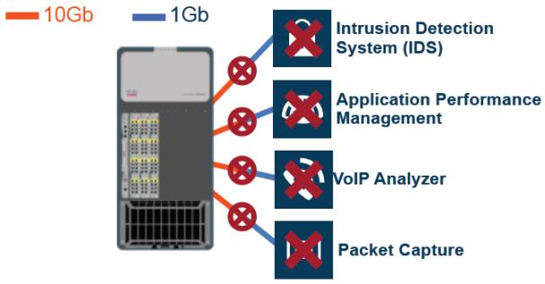 Change Media and Speed 10, 40 Or 100Gbps Traffic To 1Gbps or 10Gbps Tools Without Gigamon Intrusion Detection System (IDS) With Gigamon GigaVUE Matches Your Network to Your Tools 10Gb 1Gb Application