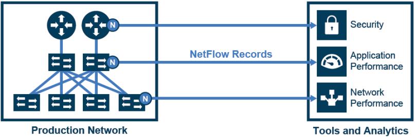 NetFlow/IPFIX Generation Without Gigamon With Gigamon Challenges: High impact on routers and switches for generating NetFlow records Routers / switches generate sampled