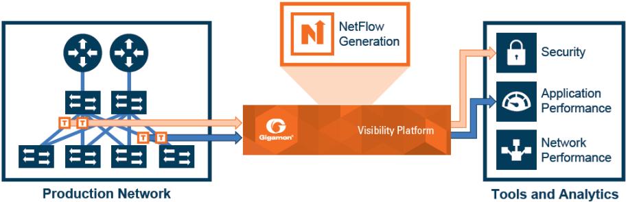 network for Deep Packet Inspection (DPI) Generating NetFlow Information: With NetFlow, you know where you need to DPI.