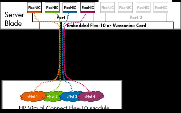 Although these four FlexNICs share a single 10Gb physical interface, Virtual Connect is able to keep traffic for the FlexNICs isolated, and each FlexNIC is assigned to a different Virtual Connect