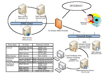 Fig. 1. Test-bed network model. Lists of initial vulnerabilities are assigned for the test network.